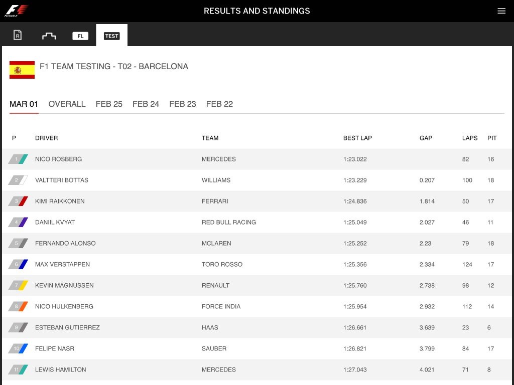 classifica tempi