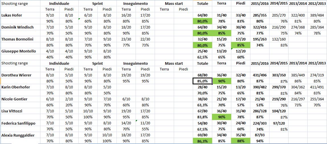 percentuali-pokljuka