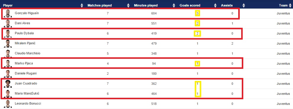 Statistiche Juventus