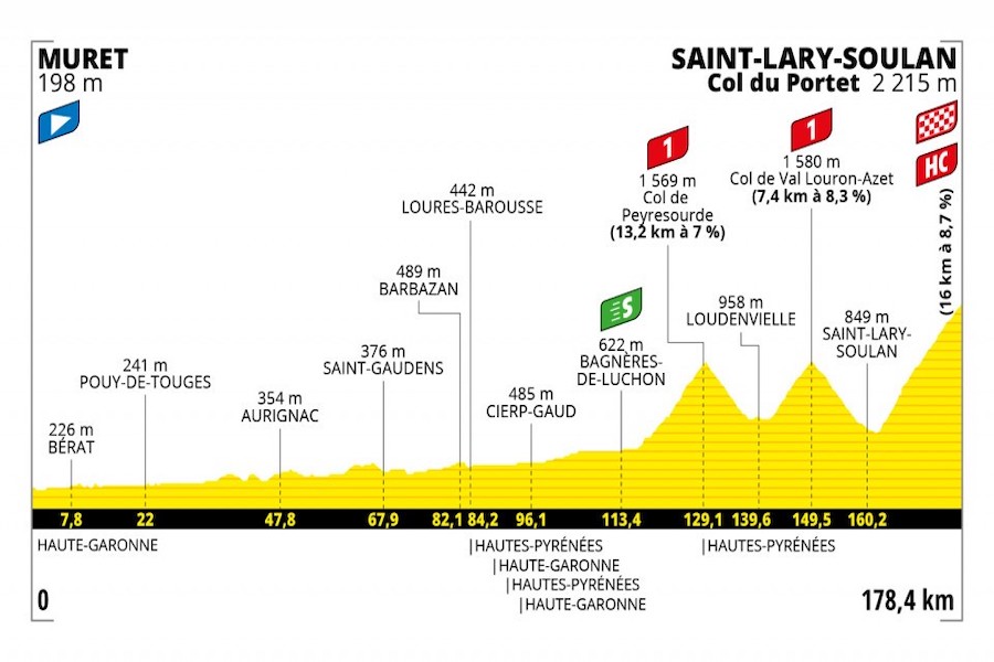 Tour De France Tappa Di Domani Muret Saint Lary Soulan Col Du