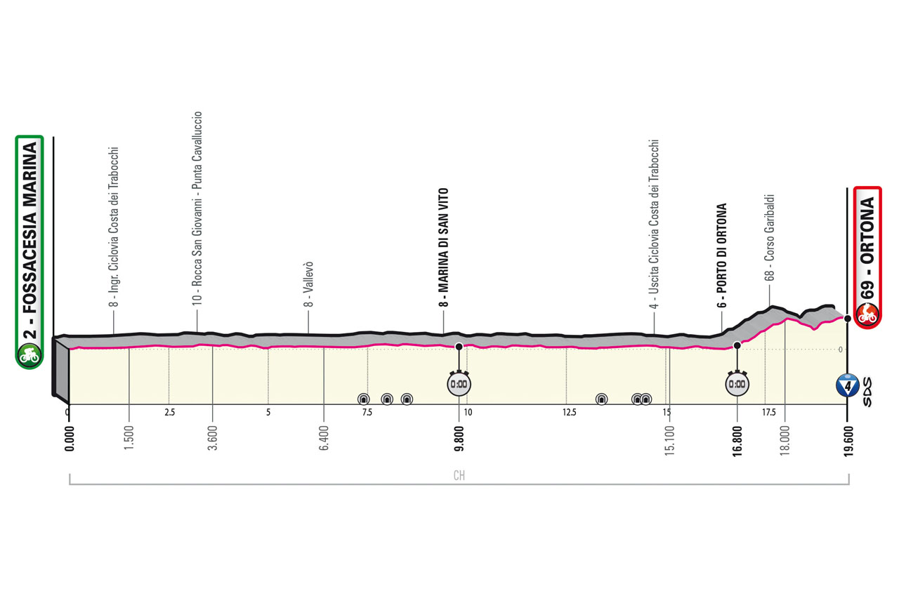 Giro D Italia 2023 Le Altimetrie Delle 21 Tappe 51 400 Metri Di