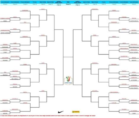 Tabellone Coppa Italia Calcio 2018-2019: Date, Accoppiamenti E Programma