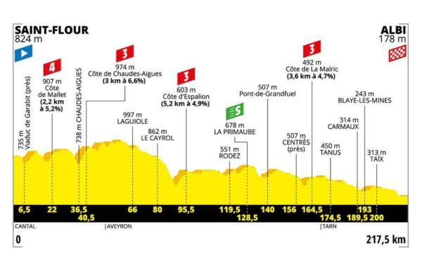 Tour De France 2019 La Tappa Di Oggi Saint Flour Albi Percorso Favoriti E Altimetria Frazione Lunga E Da Fughe Ma Volata Possibile Oa Sport