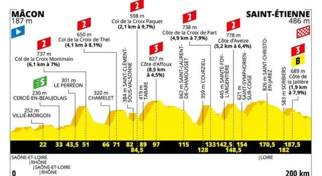 Tour De France 2019 La Tappa Di Domani Macon Saint Etienne Altimetria Programma Orari E Tv Oa Sport