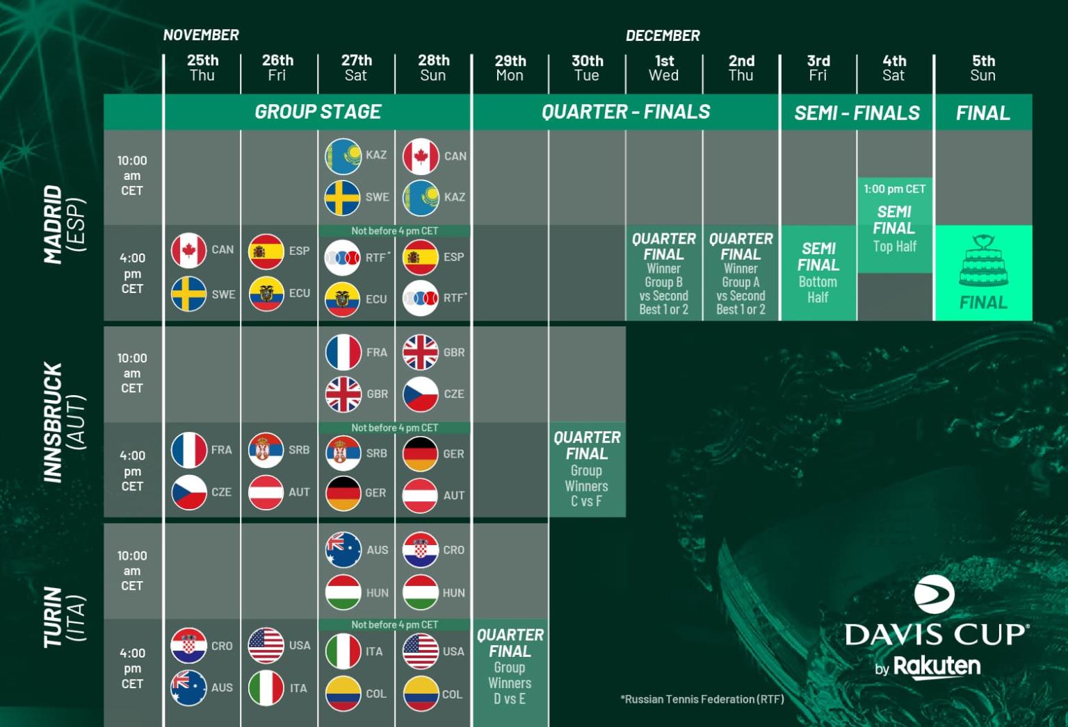 Coppa Davis 2021 ufficializzato il calendario con le date degli