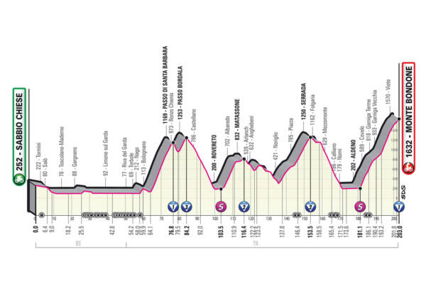 Tappa 16 giro d'italia altimetria