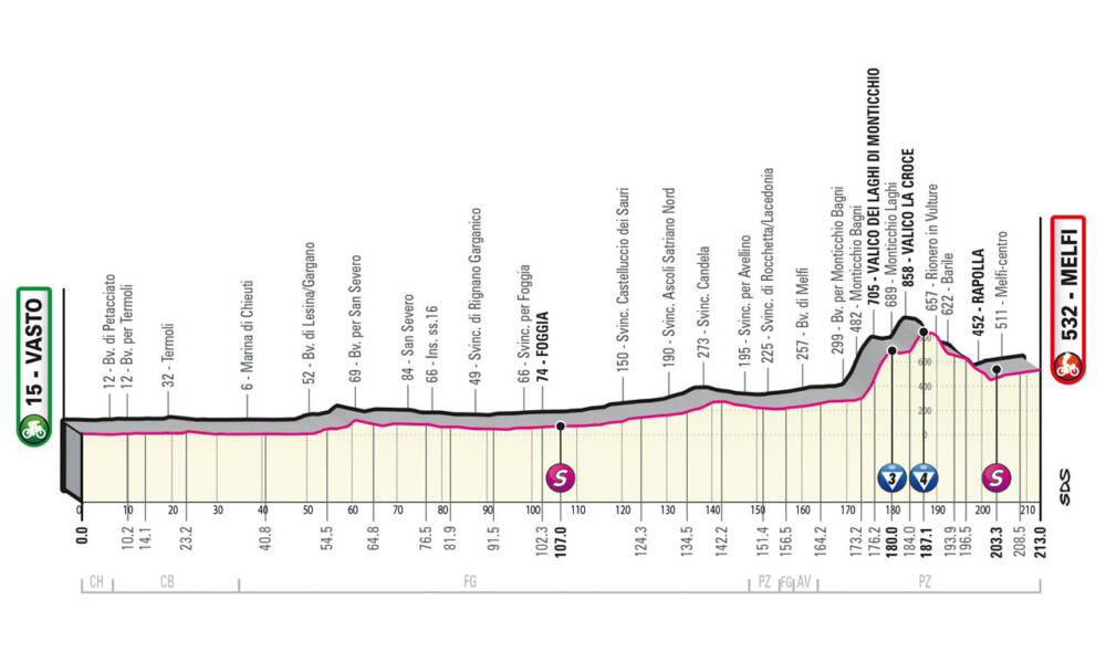 Altimetria Vasto-Melfi Giro d'Italia