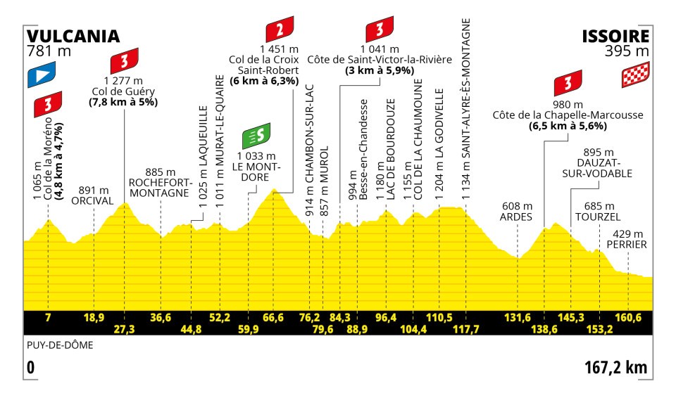 Tour de France 2023, tappa di oggi VulcaniaIssoire orari, percorso