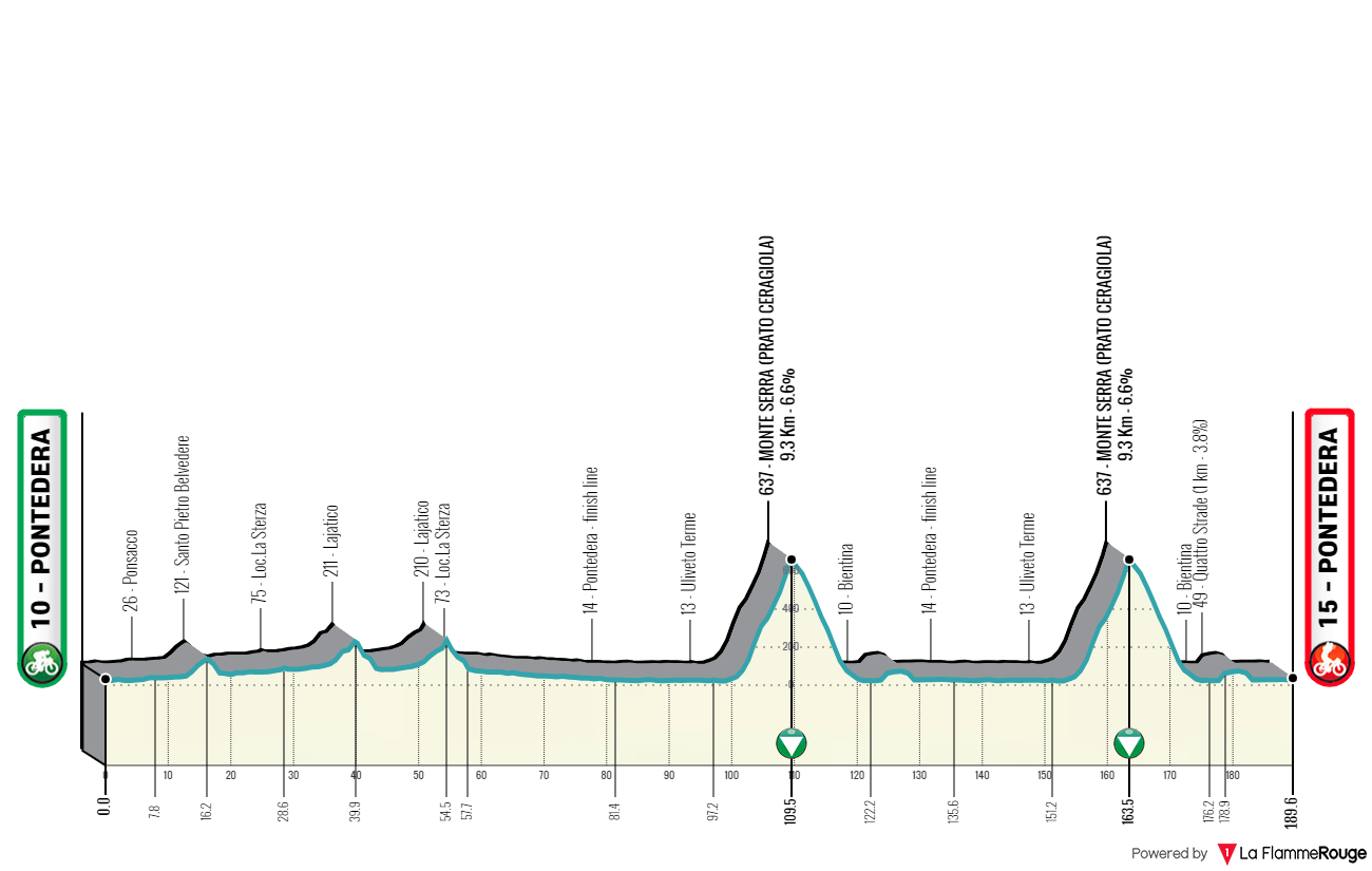 Giro di Toscana 2023 oggi orari, percorso, favoriti, tv, streaming