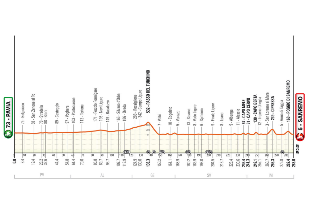 Percorso Milano Sanremo