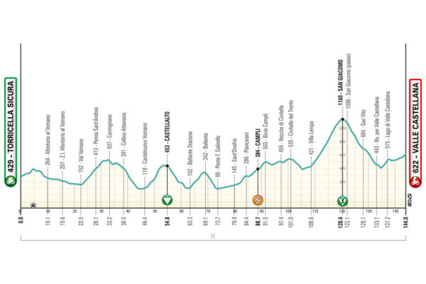 TirrenoAdriatico 2024, tappa di oggi Torricella SicuraValle