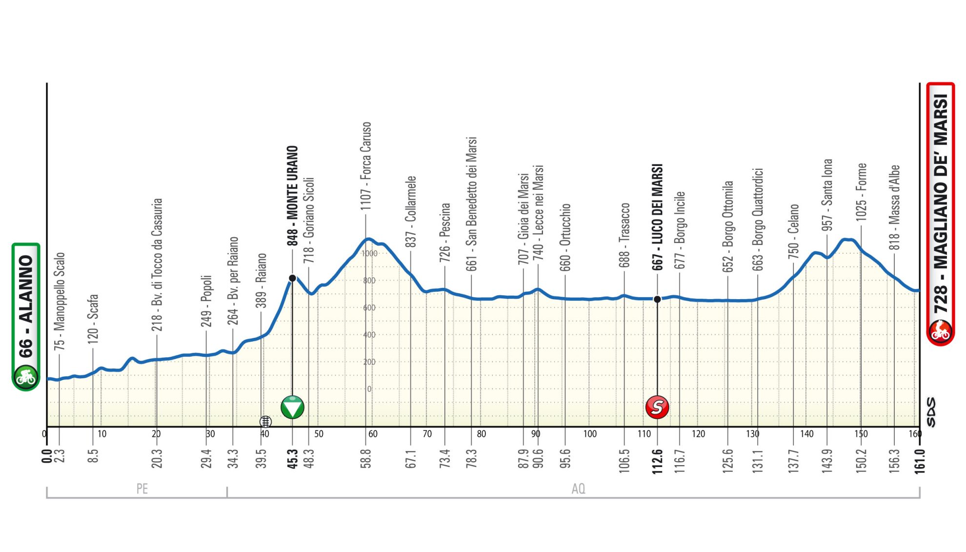 Giro di Abruzzo 2024, tappa di oggi (10 aprile): orari, favoriti, tv, altimetria. Percorso con tante insidie, attenzione alla discesa finale