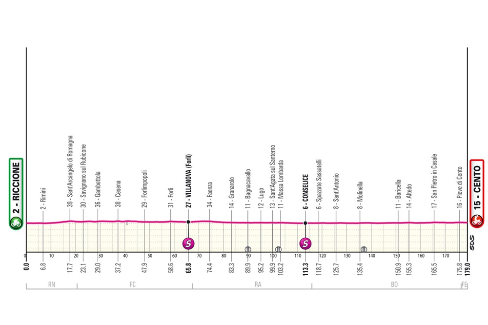 Giro d’Italia 2024, la tappa di domani Riccione-Cento: percorso, altimetria, programma, orari, tv