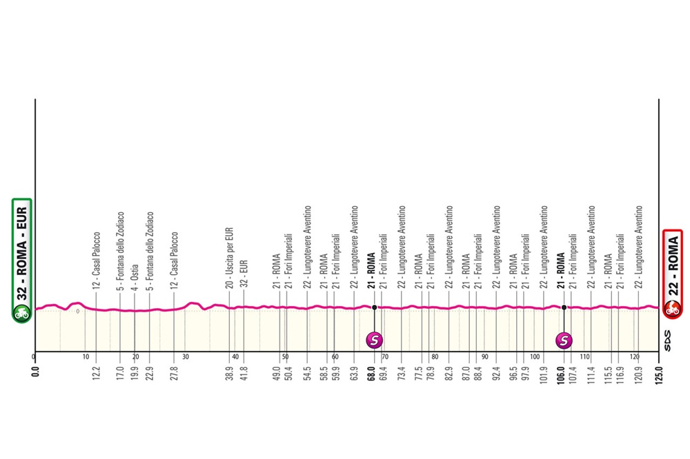Giro d’Italia 2024, tappa di oggi Roma-Roma: altimetria, percorso, orari, tv. Passerella conclusiva per la Corsa Rosa