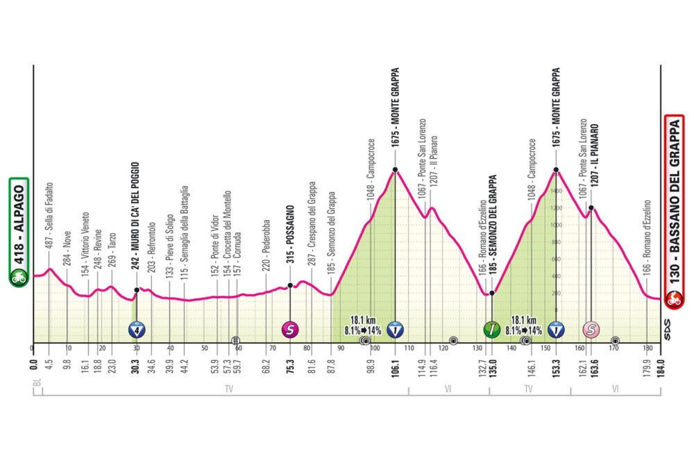 Giro d’Italia 2024, la tappa di domani Alpago-Bassano del Grappa: percorso, altimetria, programma, orari, tv
