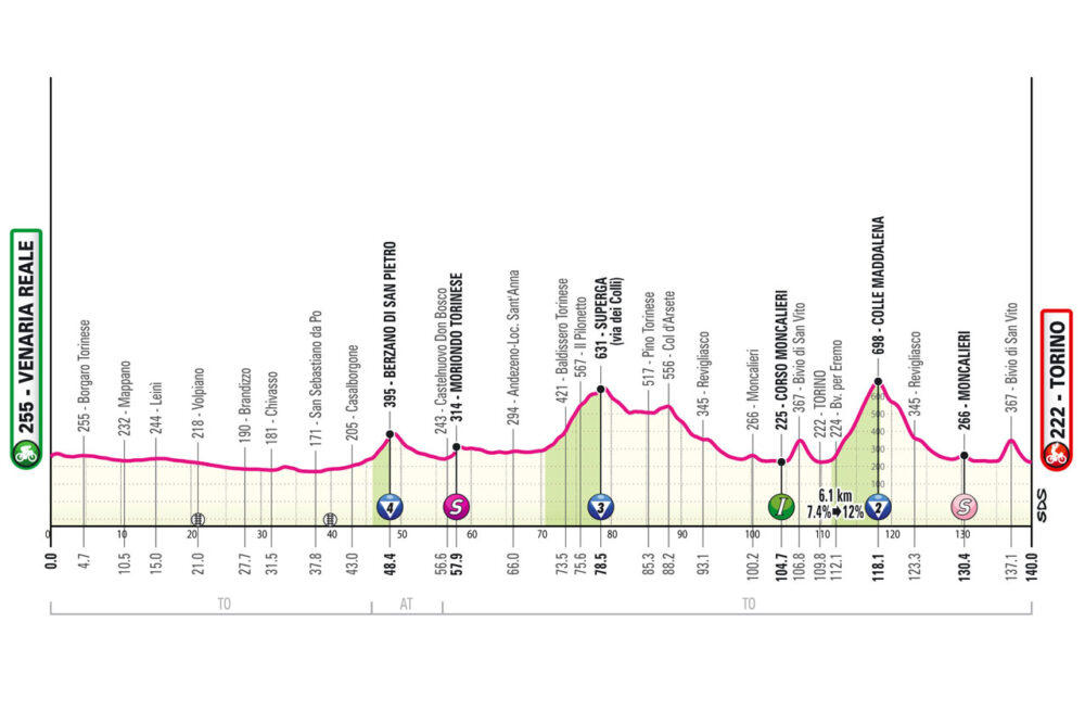 Giro d’Italia 2024: prima tappa Venaria Reale-Torino. Percorso, data e altimetria, subito diverse salite