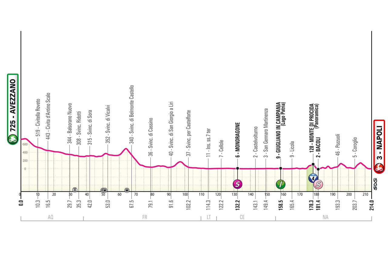 Giro d'Italia 2024, la tappa di domani AvezzanoNapoli percorso