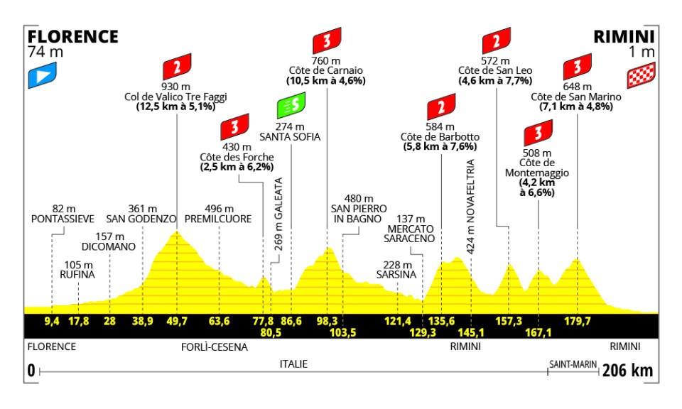 Tour de France 2024, la tappa di domani FirenzeRimini percorso