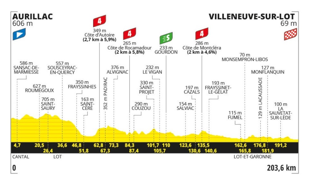 Tour de France 2024, la tappa di domani Aurillac-Villeneuve-sur-Lot: percorso, altimetria, orari, tv