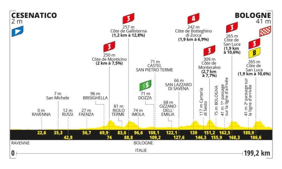 Tour de France 2024, la tappa di domani Cesenatico-Bologna: percorso, altimetria, orari, tv