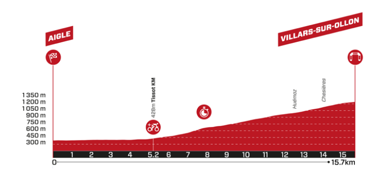 Giro di Svizzera 2024, tappa di oggi (16 giugno): orari, percorso, altimetria, tv.