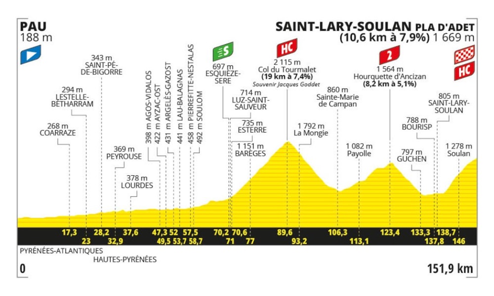 Tour de France 2024, la tappa di domani Pau – Saint-Lary-Soulan Pla d’Adet: percorso, altimetria, orari, tv