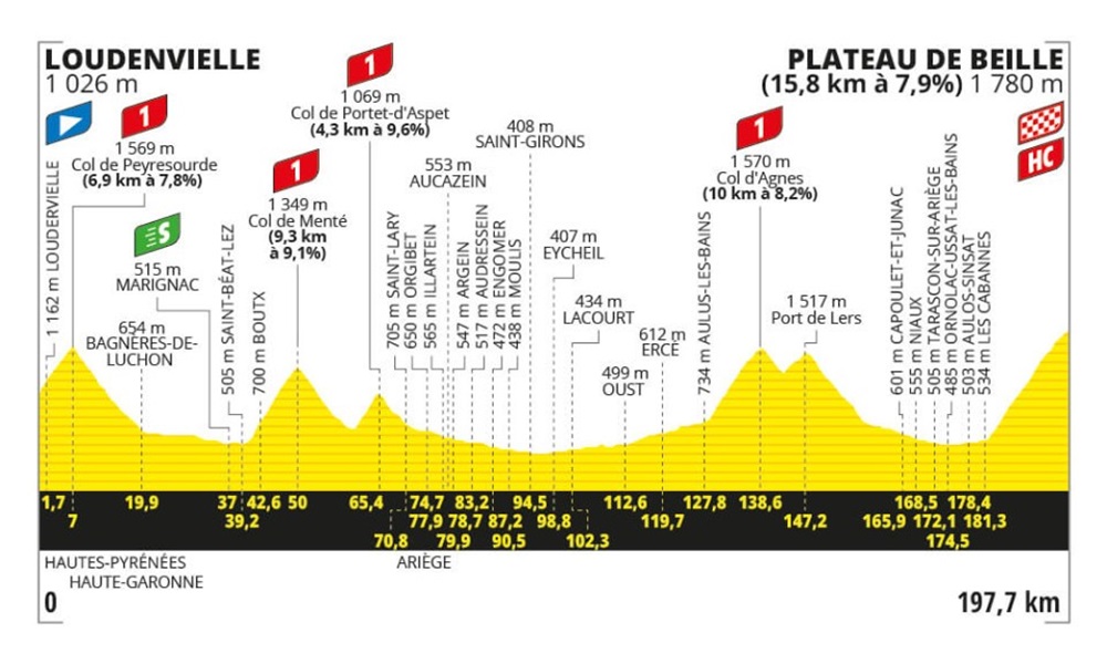 Tour de France 2024, tappa di oggi (14 luglio): percorso, orari, tv. Altra sfida sui Pirenei