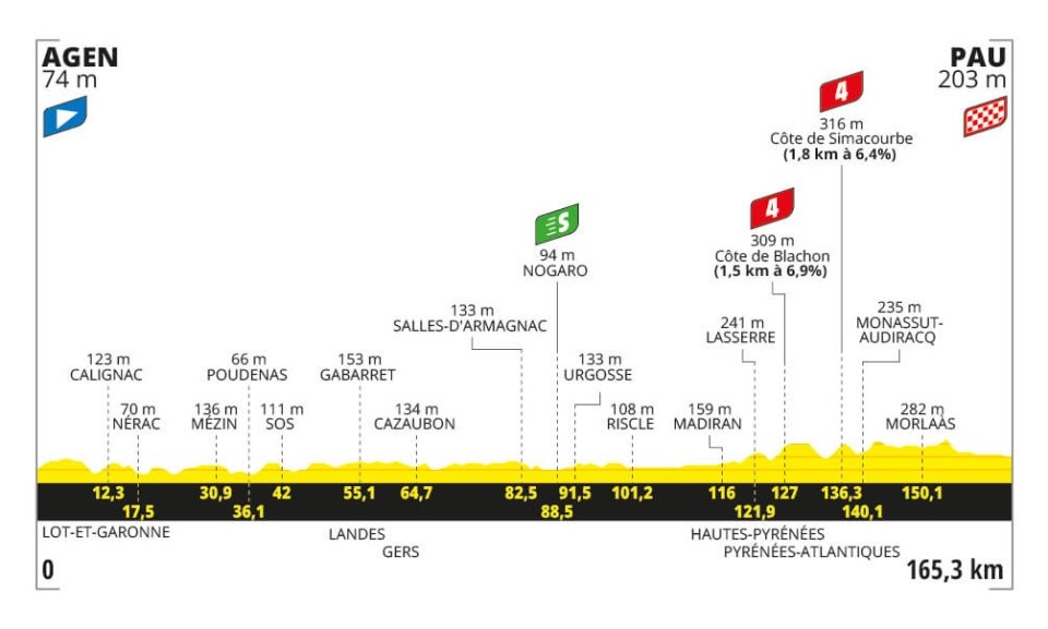 Tour de France 2024, tappa di oggi (12 luglio): percorso, orari, tv. Spazio finalmente per la fuga?