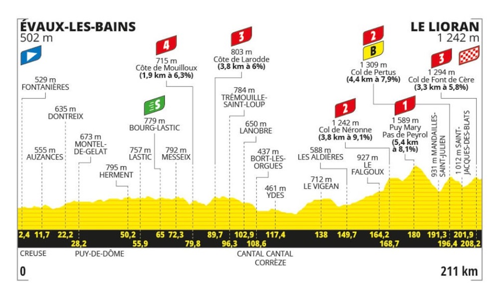 Tour de France 2024, la tappa di domani Évaux-les-Bains-Le Lioran: percorso, altimetria, orari, tv
