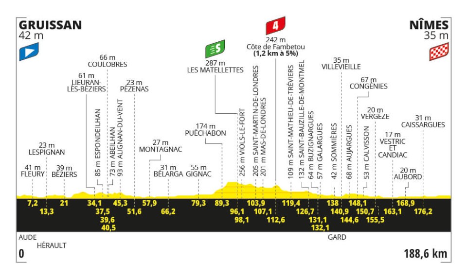 Tour de France 2024, tappa di oggi (16 luglio): percorso, orari, tv. Si riparte con una volata