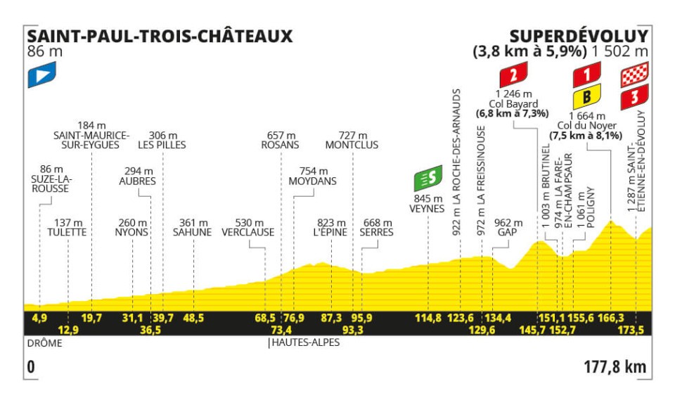 Tour de France 2024, la tappa di domani Saint-Paul-Trois-Châteaux-Superdévoluy: percorso, altimetria, orari, tv