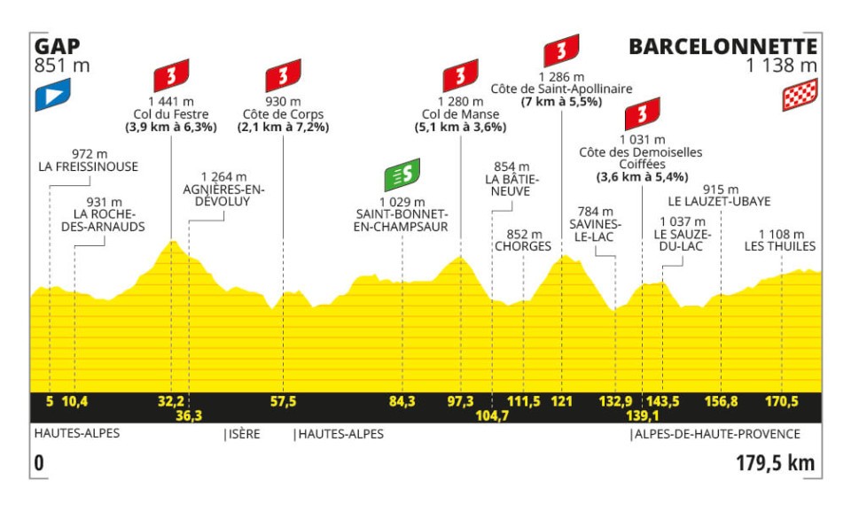Tour de France 2024, la tappa di domani Gap-Barcelonnette: percorso, altimetria, orari, tv