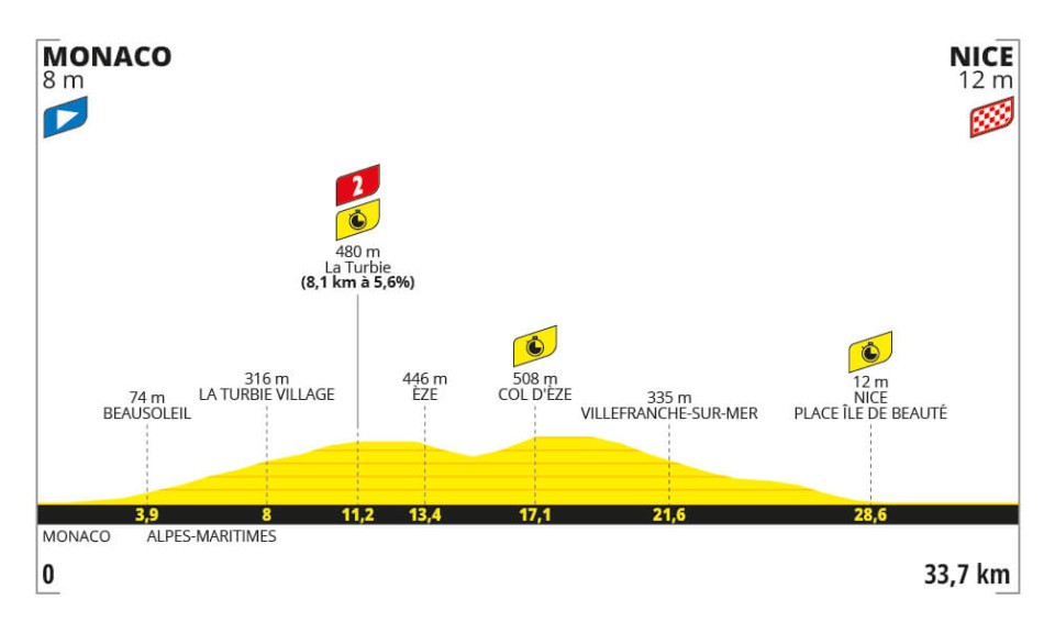Tour de France 2024, tappa di oggi (21 luglio): percorso, orari, tv. La cronometro a Nizza chiude la Grande Boucle