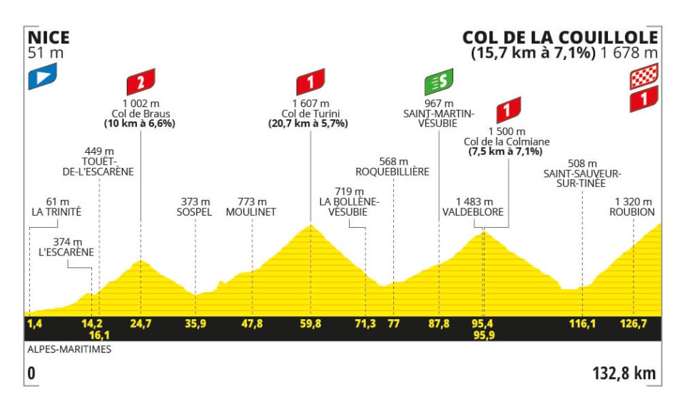Tour de France 2024, la tappa di domani Nice-Col de la Couillole: percorso, altimetria, orari, tv