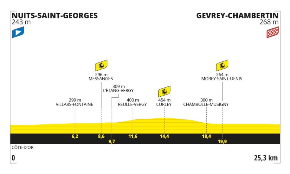 Tour de France 2024, la tappa di domani Nuits-Saint-Georges-Gevrey-Chambertin: percorso, altimetria, orari, tv