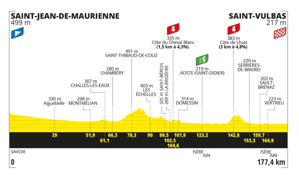 Tour de France 2024, la tappa di domani Saint-Jean-de-Maurienne-Saint Vulbas: percorso, altimetria, orari, tv