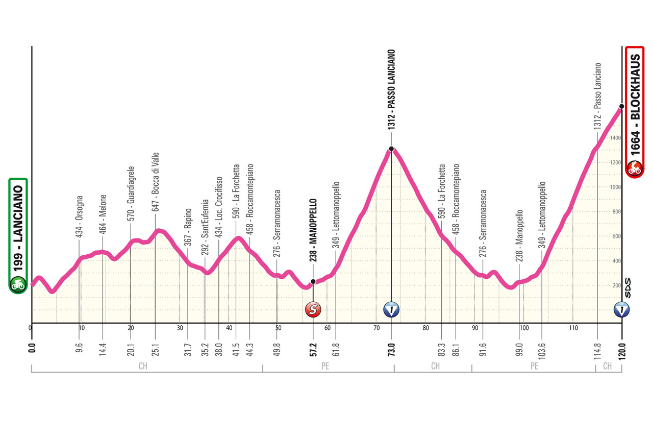 Giro d’Italia femminile 2024, tappa di oggi (13 luglio): percorso, orari, tv. C’è il durissimo Blockhaus