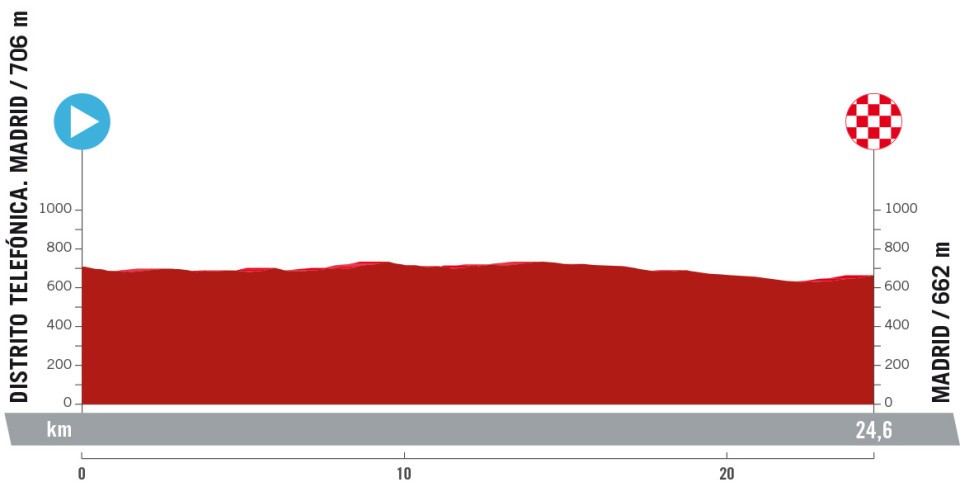 Vuelta a España 2024, tappa di oggi (8 settembre): percorso, orari, tv. Si chiude con una cronometro individuale a Madrid