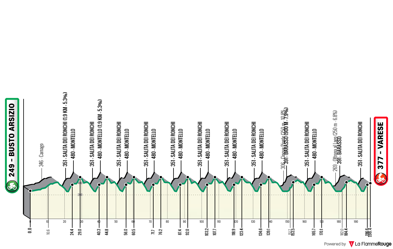 Tre Valli Varesine 2024 oggi: orari, percorso, tv, altimetria: Pogacar vuole un altro successo prima del Lombardia